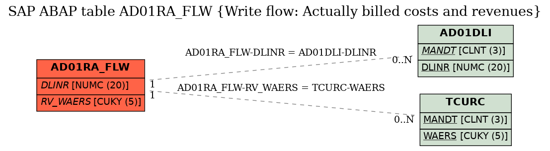 E-R Diagram for table AD01RA_FLW (Write flow: Actually billed costs and revenues)