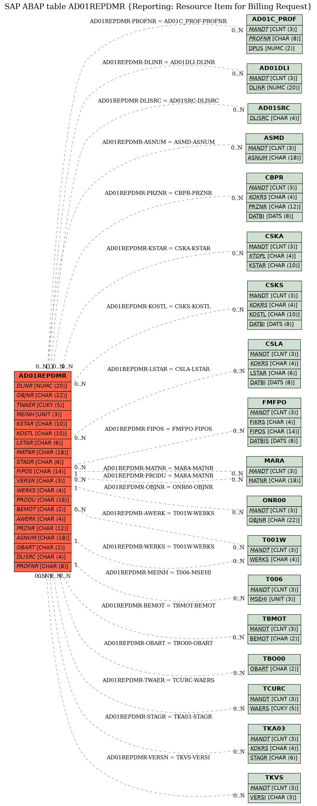 E-R Diagram for table AD01REPDMR (Reporting: Resource Item for Billing Request)