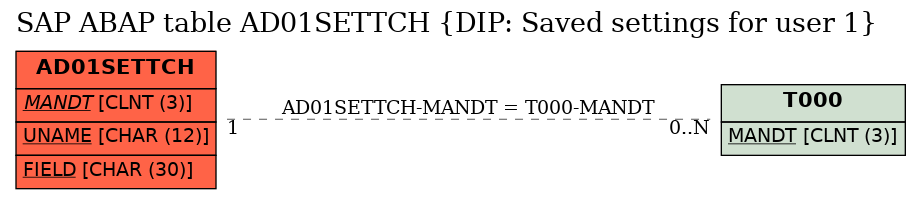 E-R Diagram for table AD01SETTCH (DIP: Saved settings for user 1)