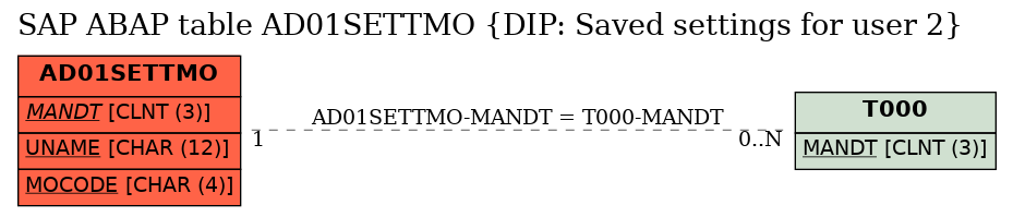 E-R Diagram for table AD01SETTMO (DIP: Saved settings for user 2)