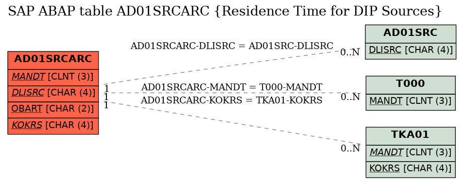 E-R Diagram for table AD01SRCARC (Residence Time for DIP Sources)