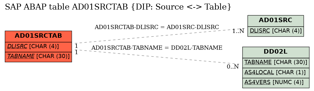 E-R Diagram for table AD01SRCTAB (DIP: Source <-> Table)