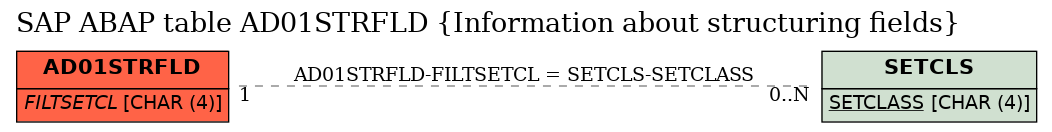 E-R Diagram for table AD01STRFLD (Information about structuring fields)