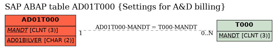 E-R Diagram for table AD01T000 (Settings for A&D billing)