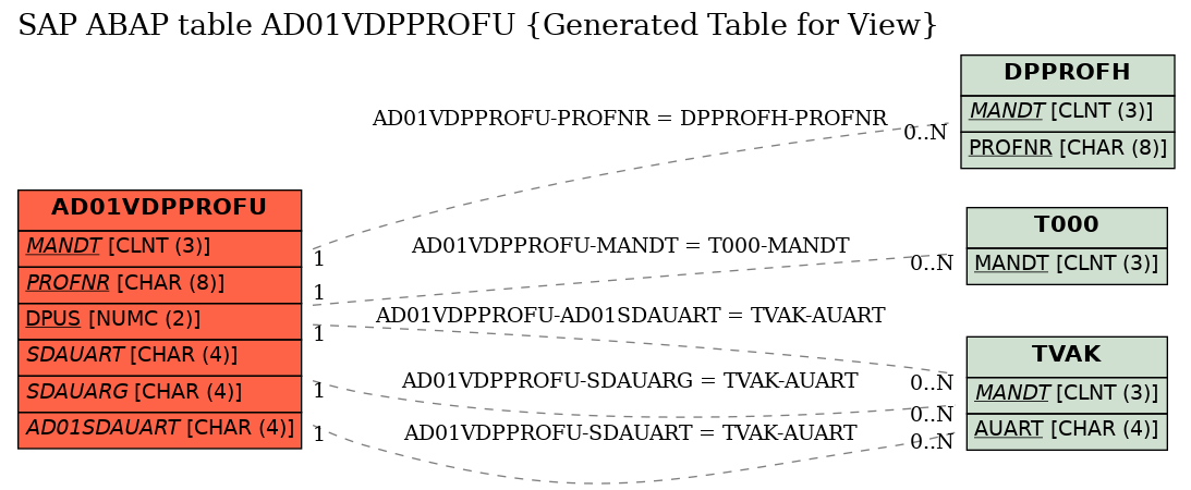E-R Diagram for table AD01VDPPROFU (Generated Table for View)