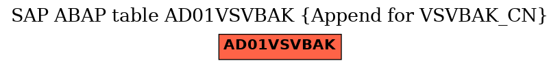 E-R Diagram for table AD01VSVBAK (Append for VSVBAK_CN)