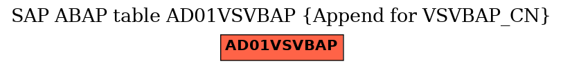 E-R Diagram for table AD01VSVBAP (Append for VSVBAP_CN)