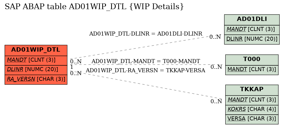 E-R Diagram for table AD01WIP_DTL (WIP Details)