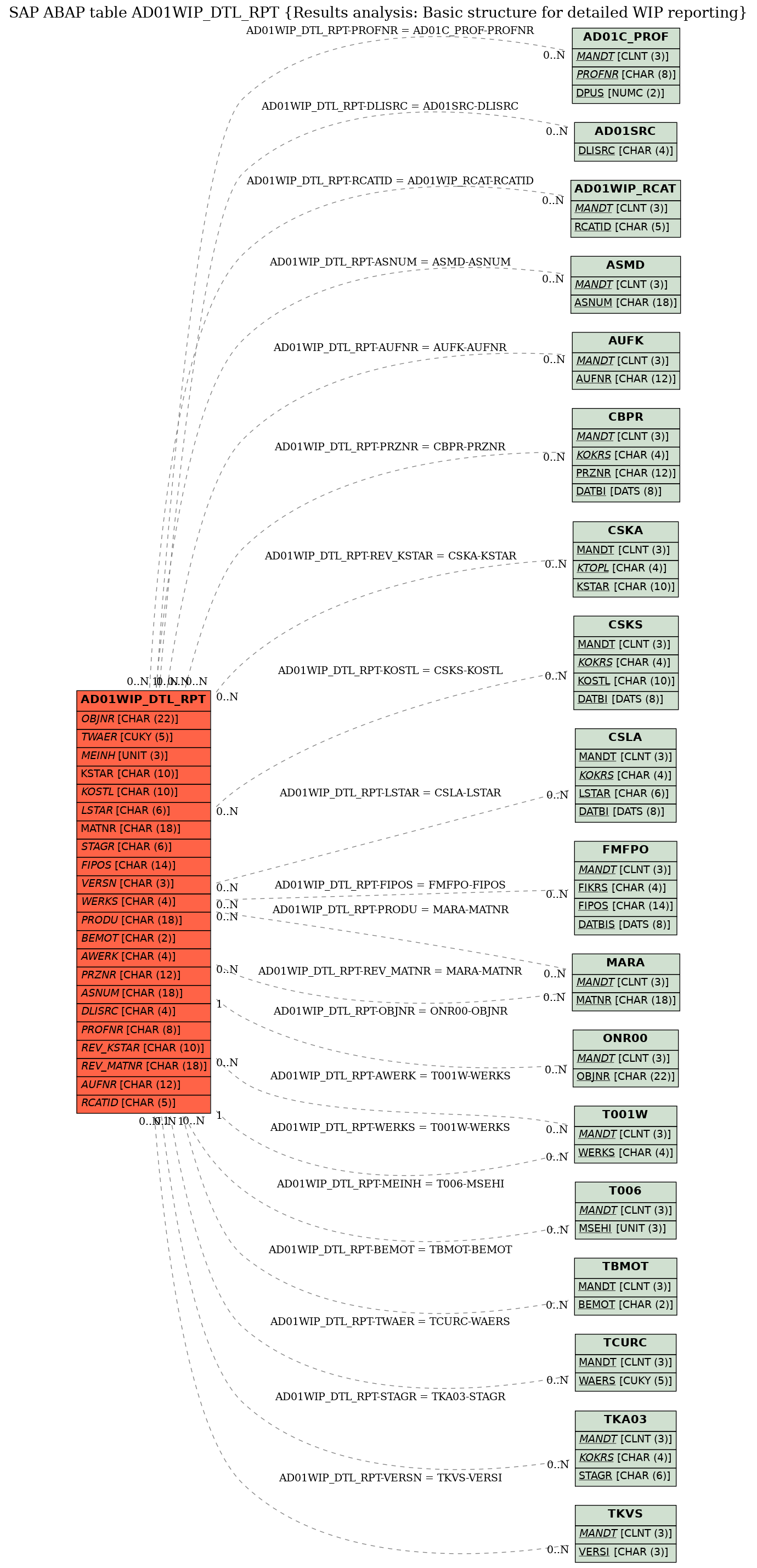 E-R Diagram for table AD01WIP_DTL_RPT (Results analysis: Basic structure for detailed WIP reporting)