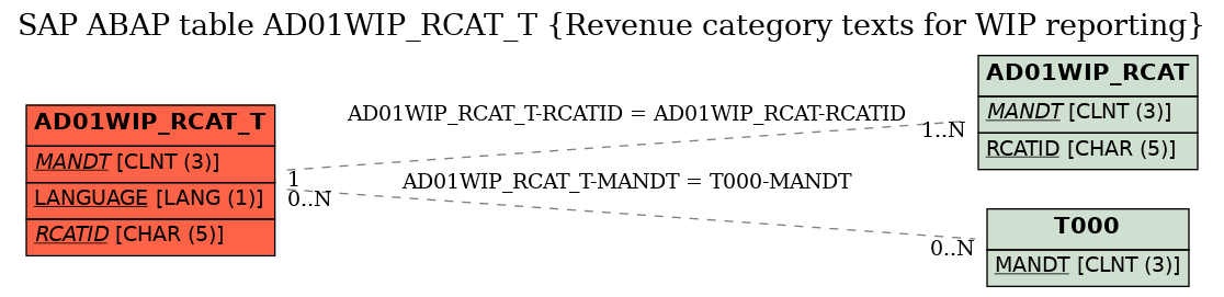 E-R Diagram for table AD01WIP_RCAT_T (Revenue category texts for WIP reporting)