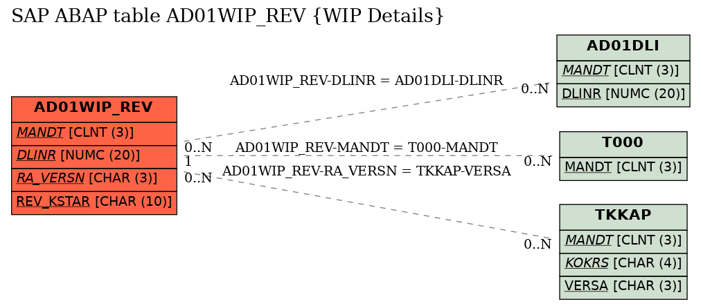 E-R Diagram for table AD01WIP_REV (WIP Details)