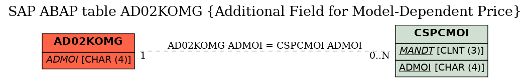 E-R Diagram for table AD02KOMG (Additional Field for Model-Dependent Price)