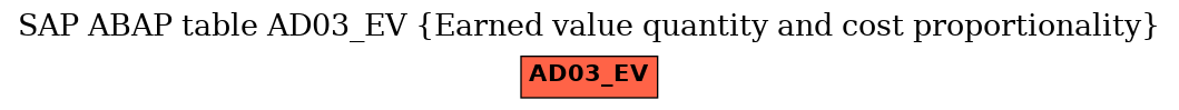 E-R Diagram for table AD03_EV (Earned value quantity and cost proportionality)