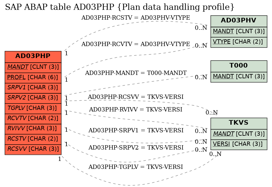 E-R Diagram for table AD03PHP (Plan data handling profile)