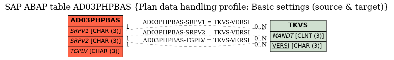 E-R Diagram for table AD03PHPBAS (Plan data handling profile: Basic settings (source & target))