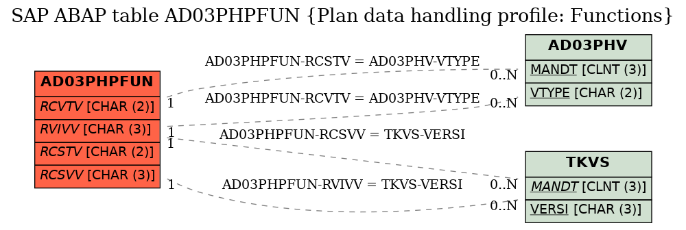 E-R Diagram for table AD03PHPFUN (Plan data handling profile: Functions)