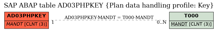 E-R Diagram for table AD03PHPKEY (Plan data handling profile: Key)