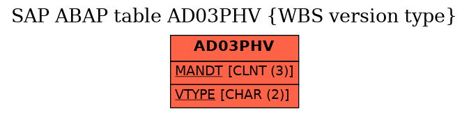 E-R Diagram for table AD03PHV (WBS version type)