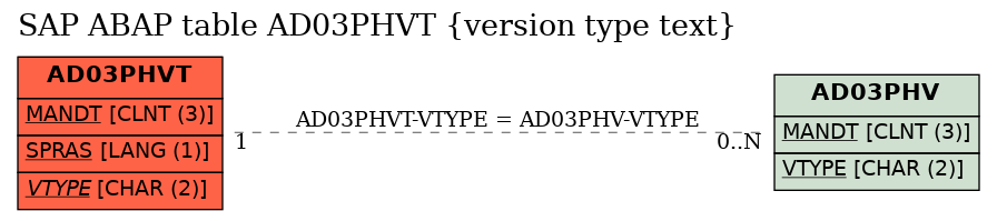 E-R Diagram for table AD03PHVT (version type text)