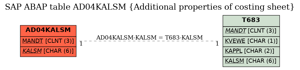 E-R Diagram for table AD04KALSM (Additional properties of costing sheet)