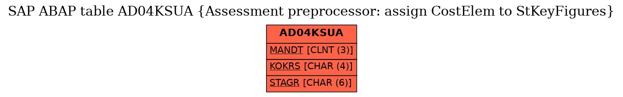 E-R Diagram for table AD04KSUA (Assessment preprocessor: assign CostElem to StKeyFigures)