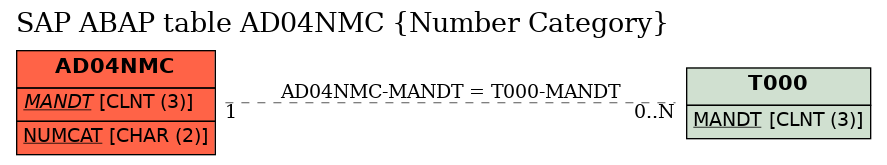 E-R Diagram for table AD04NMC (Number Category)