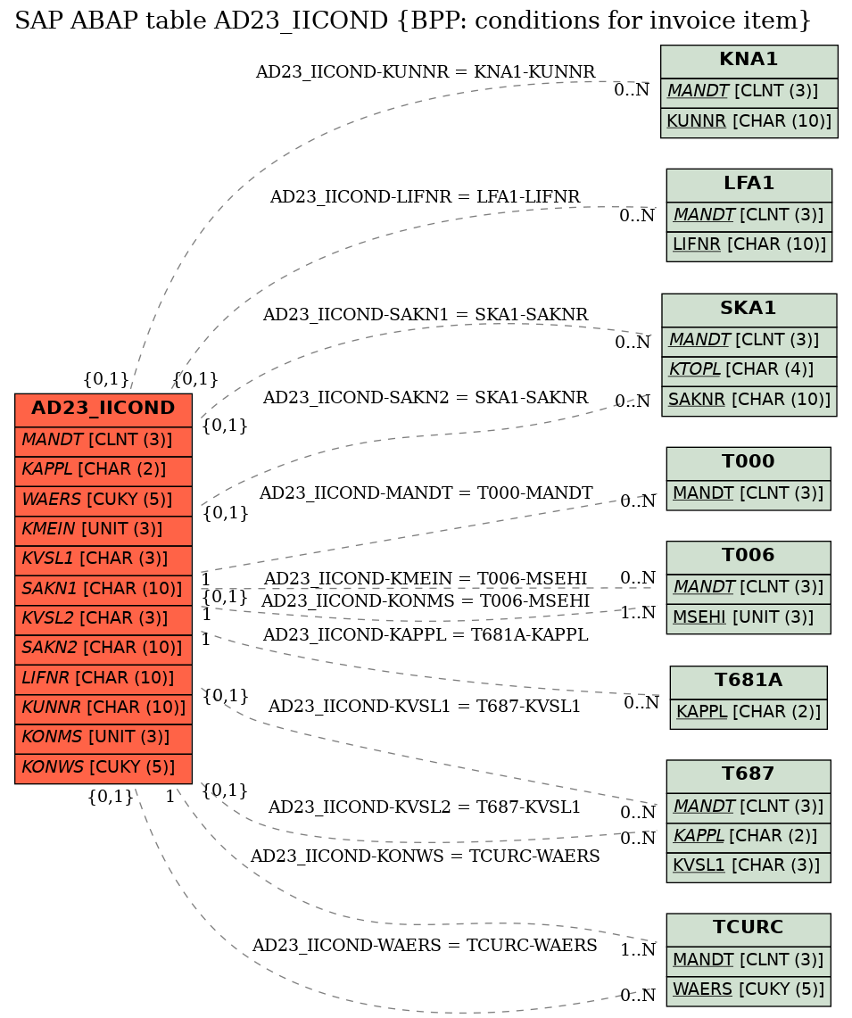 E-R Diagram for table AD23_IICOND (BPP: conditions for invoice item)