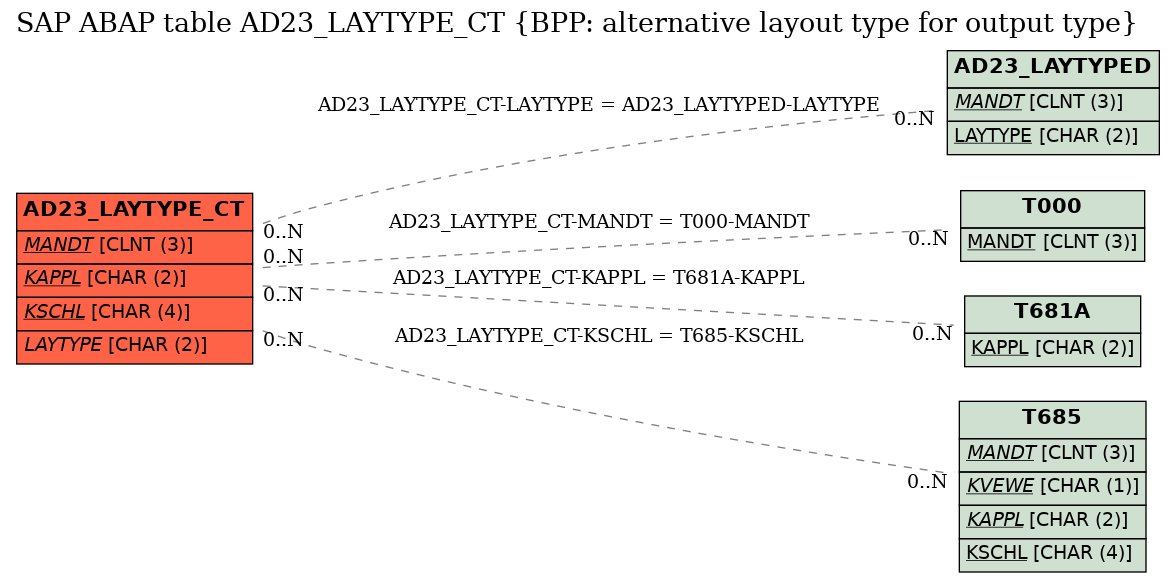 E-R Diagram for table AD23_LAYTYPE_CT (BPP: alternative layout type for output type)