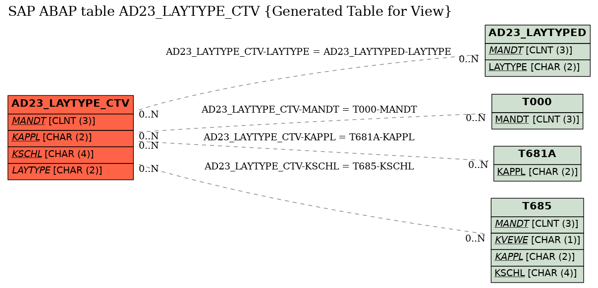 E-R Diagram for table AD23_LAYTYPE_CTV (Generated Table for View)