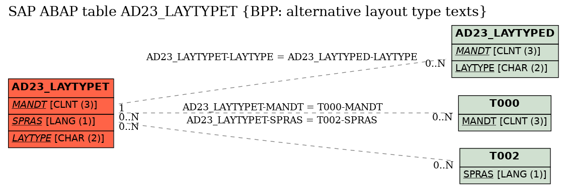 E-R Diagram for table AD23_LAYTYPET (BPP: alternative layout type texts)