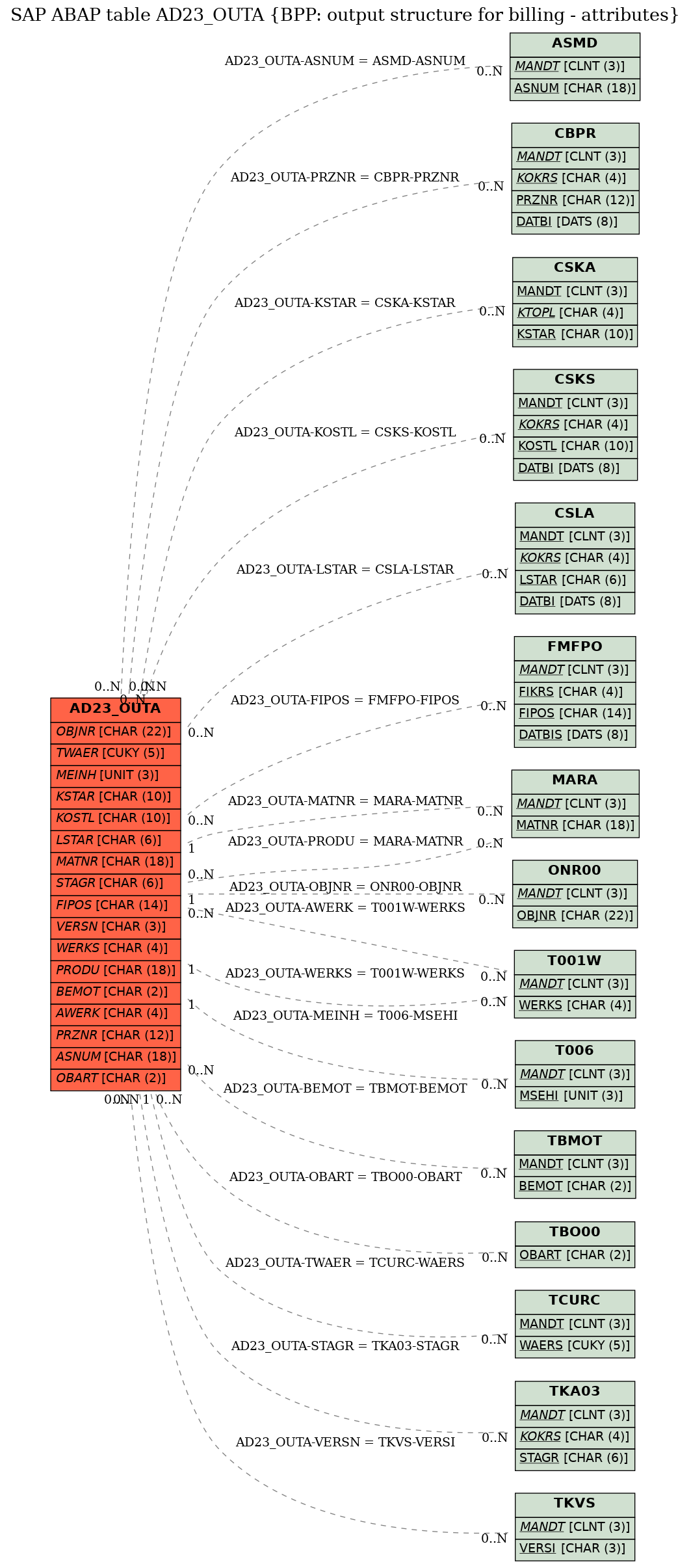 E-R Diagram for table AD23_OUTA (BPP: output structure for billing - attributes)