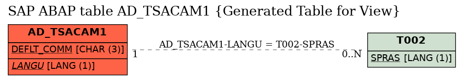 E-R Diagram for table AD_TSACAM1 (Generated Table for View)