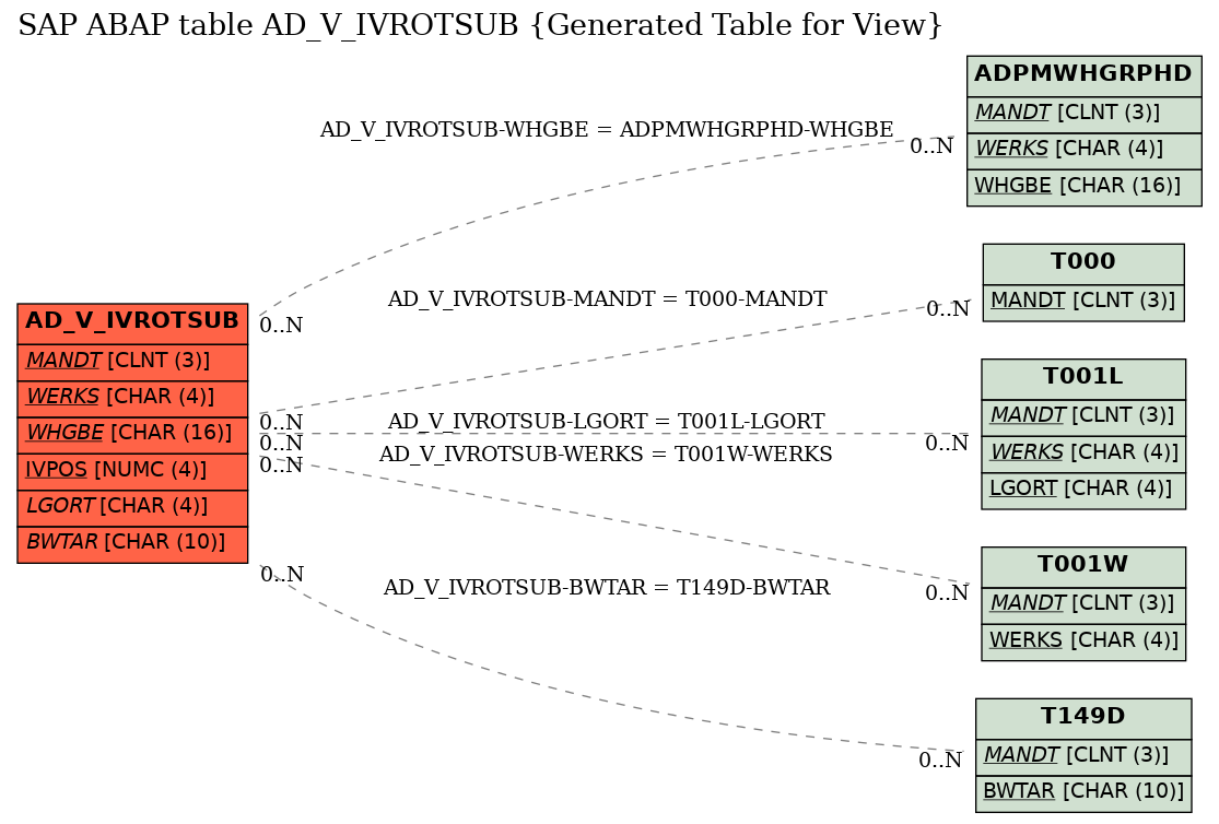 E-R Diagram for table AD_V_IVROTSUB (Generated Table for View)