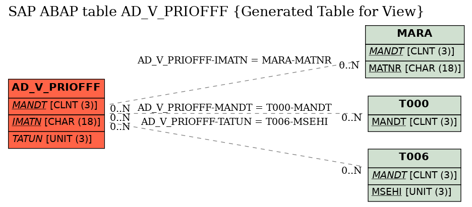 E-R Diagram for table AD_V_PRIOFFF (Generated Table for View)