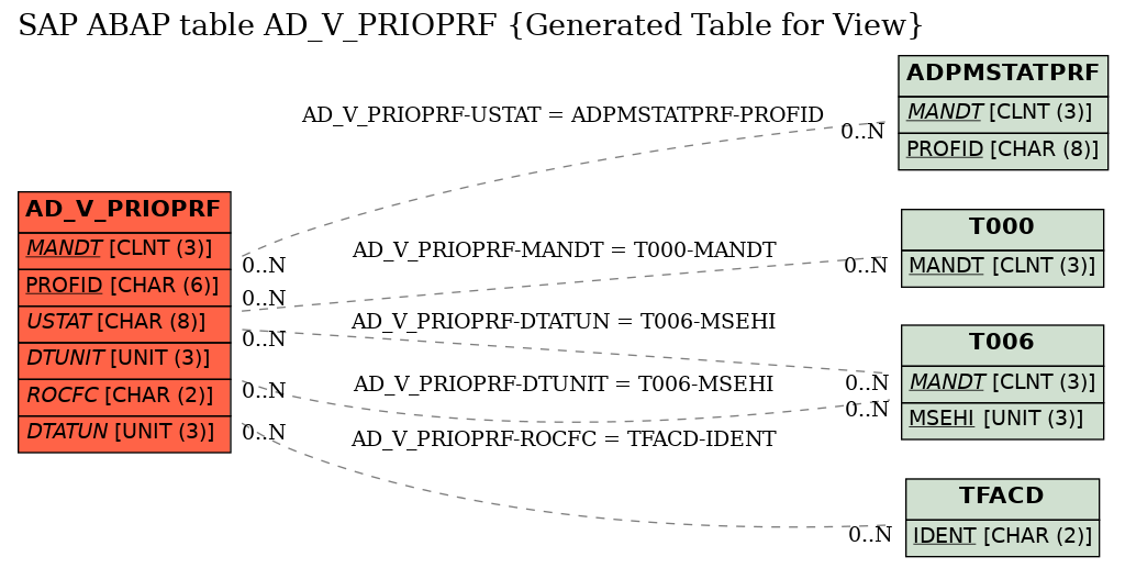 E-R Diagram for table AD_V_PRIOPRF (Generated Table for View)