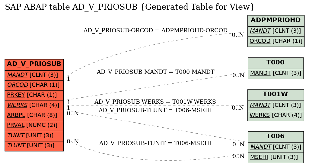 E-R Diagram for table AD_V_PRIOSUB (Generated Table for View)