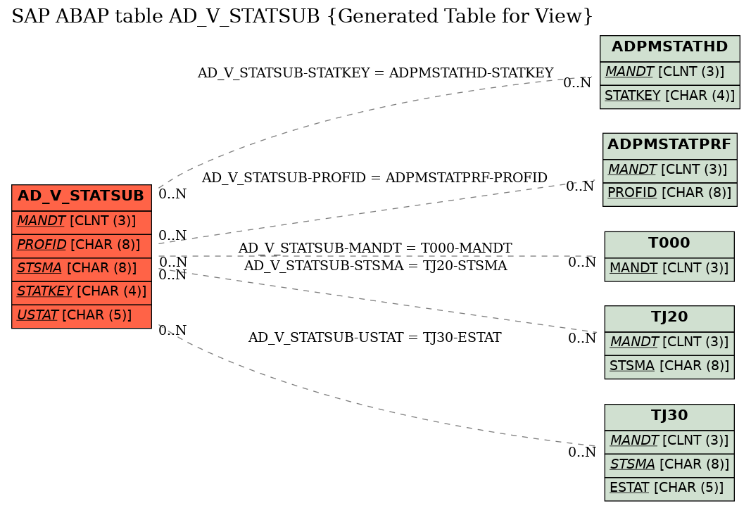 E-R Diagram for table AD_V_STATSUB (Generated Table for View)