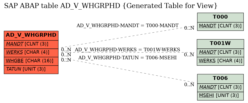 E-R Diagram for table AD_V_WHGRPHD (Generated Table for View)