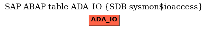 E-R Diagram for table ADA_IO (SDB sysmon$ioaccess)