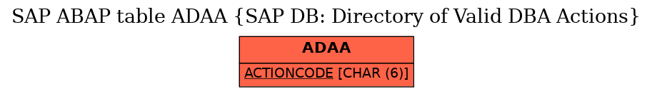 E-R Diagram for table ADAA (SAP DB: Directory of Valid DBA Actions)