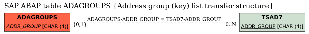 E-R Diagram for table ADAGROUPS (Address group (key) list transfer structure)