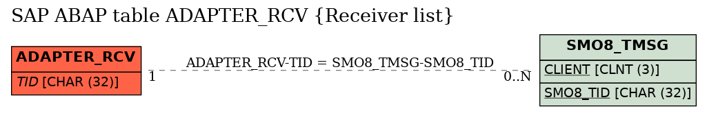 E-R Diagram for table ADAPTER_RCV (Receiver list)