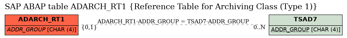 E-R Diagram for table ADARCH_RT1 (Reference Table for Archiving Class (Type 1))