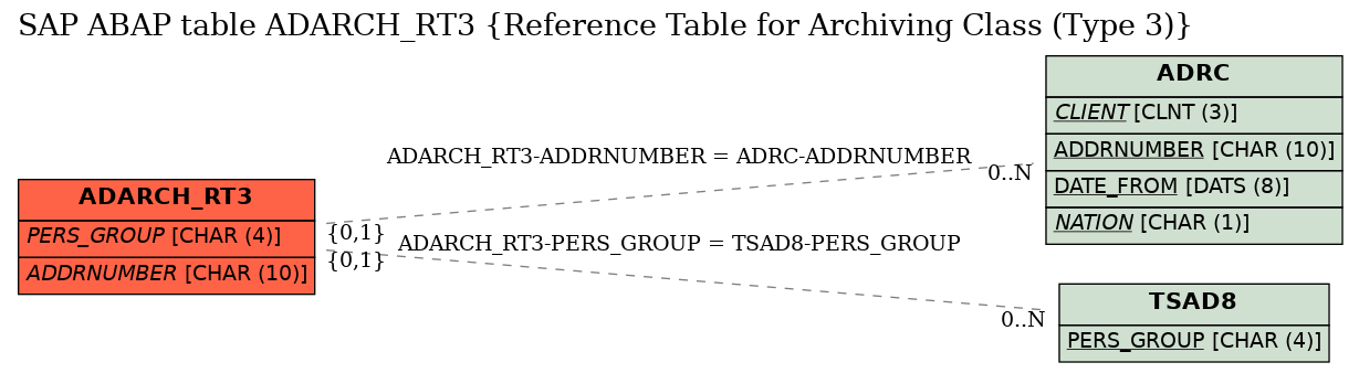 E-R Diagram for table ADARCH_RT3 (Reference Table for Archiving Class (Type 3))