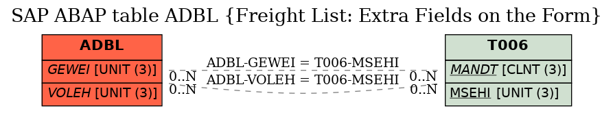 E-R Diagram for table ADBL (Freight List: Extra Fields on the Form)