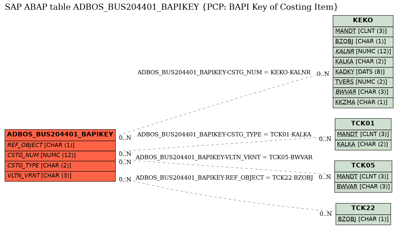 E-R Diagram for table ADBOS_BUS204401_BAPIKEY (PCP: BAPI Key of Costing Item)