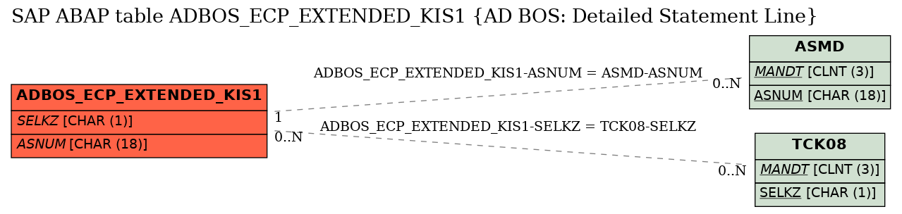 E-R Diagram for table ADBOS_ECP_EXTENDED_KIS1 (AD BOS: Detailed Statement Line)