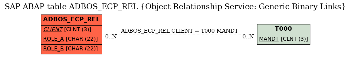 E-R Diagram for table ADBOS_ECP_REL (Object Relationship Service: Generic Binary Links)