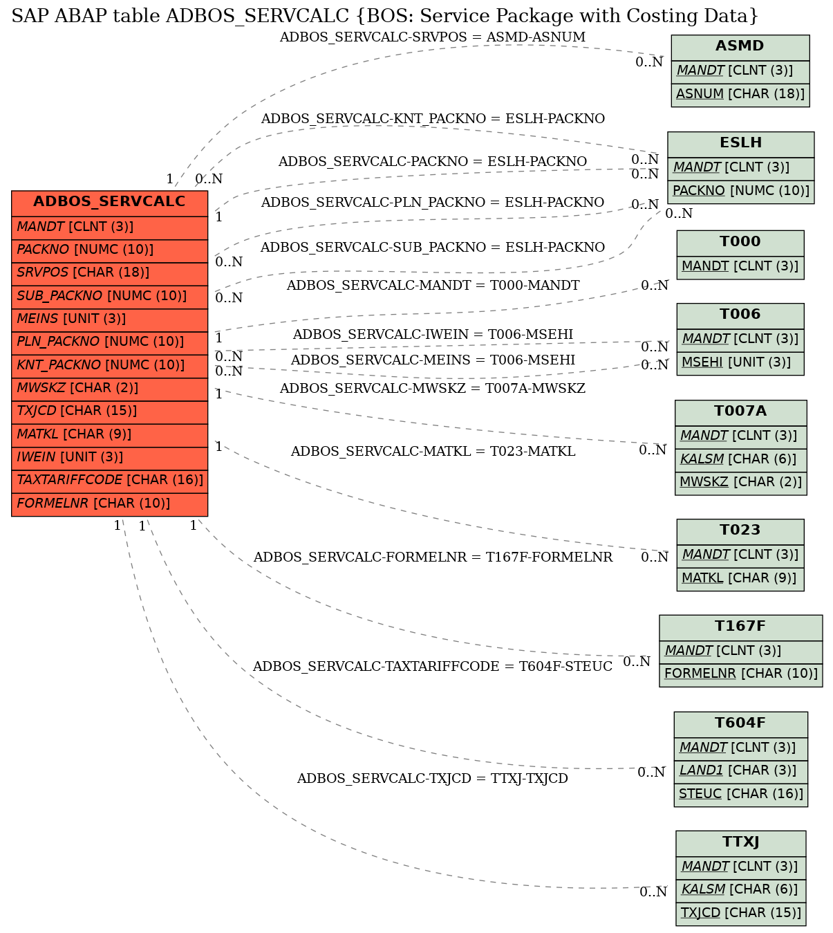 E-R Diagram for table ADBOS_SERVCALC (BOS: Service Package with Costing Data)