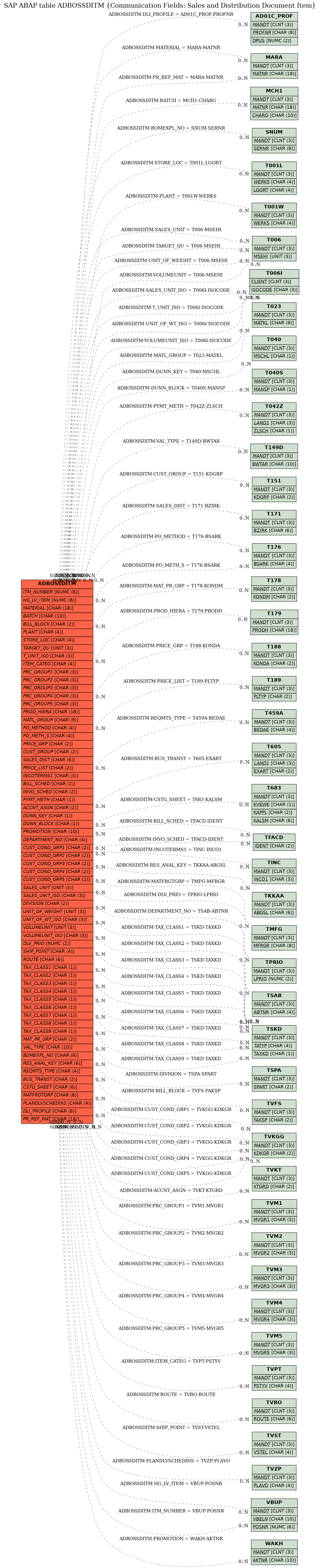 E-R Diagram for table ADBOSSDITM (Communication Fields: Sales and Distribution Document Item)